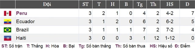 Sốc: Bàn thắng bẩn khiến Brazil chia tay Copa America 2016 từ vòng đấu bảng - Ảnh 12.