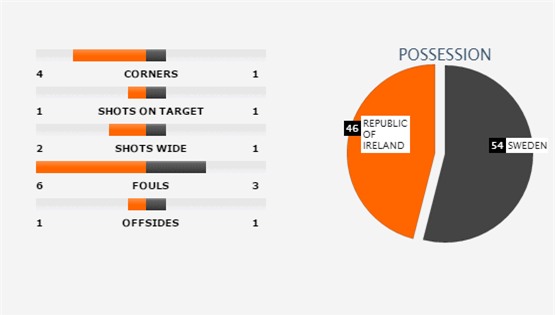 Ireland 1-1 Thụy Điển: Ibrahimovic hay không bằng... hên - Ảnh 6.