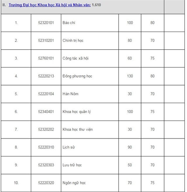 Dai hoc Quoc gia Ha Noi cong bo nguong diem xet tuyen hinh anh 3