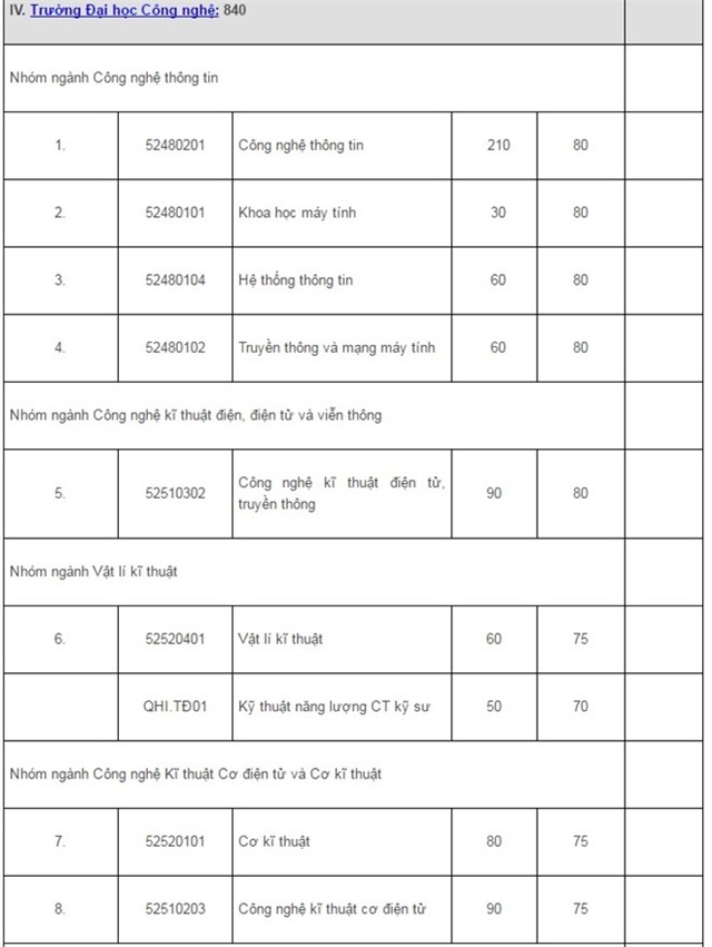 Dai hoc Quoc gia Ha Noi cong bo nguong diem xet tuyen hinh anh 5