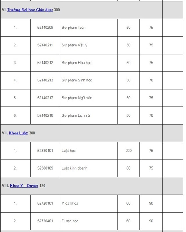 Dai hoc Quoc gia Ha Noi cong bo nguong diem xet tuyen hinh anh 7