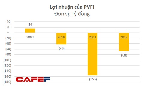 PVFI , con trai, cựu Bộ trưởng Công Thương, Vũ Huy Hoàng, thua lỗ, 220 tỷ, Vũ Quang Hải