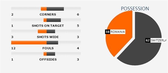 Romania 1-1 Thụy Sĩ: Hay cũng chỉ bằng may - Ảnh 2.