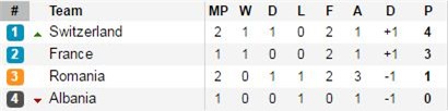Romania 1-1 Thụy Sĩ: Hay cũng chỉ bằng may - Ảnh 3.