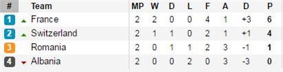 Pháp 2-0 Albania: Gà trống thắng hú vía sau 6 phút điên rồ - Ảnh 2.