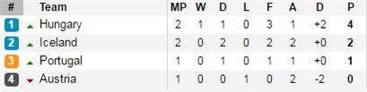 Iceland 1-1 Hungary: Trận đấu lạ lùng, bàn thắng kỳ quặc - Ảnh 4.
