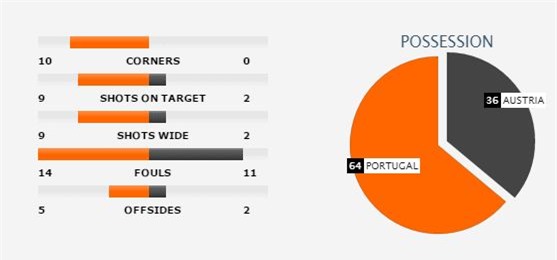 Ronaldo sút hỏng penalty, BĐN gây thất vọng nặng nề - Ảnh 3.