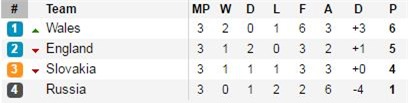 Xứ Wales 3-0 Nga: Gareth Bale cười vào mũi người Anh - Ảnh 4.