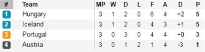 Bồ Đào Nha 3-3 Hungary: Một mình Ronaldo chấp hết - Ảnh 5.