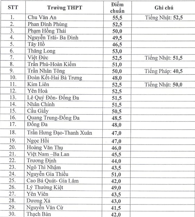 điểm chuẩn vào lớp 10, Hà Nội, công bố, công lập, thi vào lớp 10 Hà Nội, thi vào lớp 10