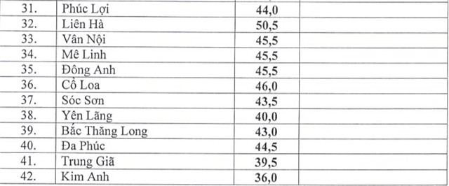 điểm chuẩn vào lớp 10, Hà Nội, công bố, công lập, thi vào lớp 10 Hà Nội, thi vào lớp 10