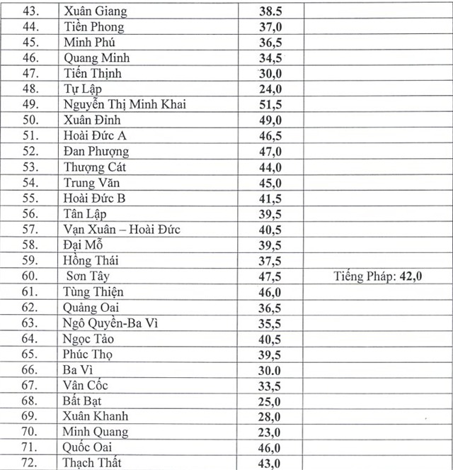 điểm chuẩn vào lớp 10, Hà Nội, công bố, công lập, thi vào lớp 10 Hà Nội, thi vào lớp 10