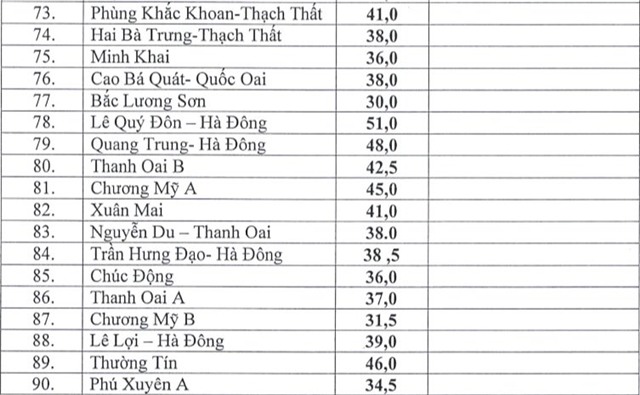 điểm chuẩn vào lớp 10, Hà Nội, công bố, công lập, thi vào lớp 10 Hà Nội, thi vào lớp 10