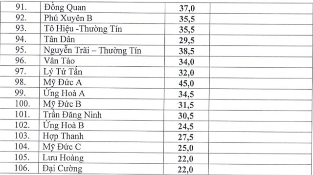 điểm chuẩn vào lớp 10, Hà Nội, công bố, công lập, thi vào lớp 10 Hà Nội, thi vào lớp 10