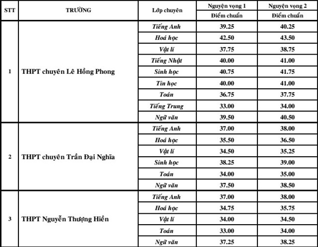 điểm chuẩn trường chuyên