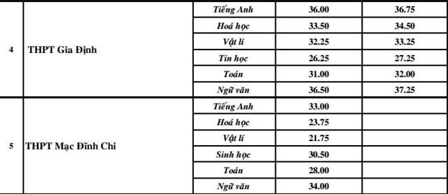 điểm chuẩn trường chuyên