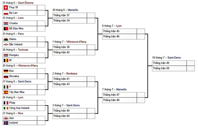 Euro 2016, 8 cặp vòng 1/8, vòng knock-out euro 2016