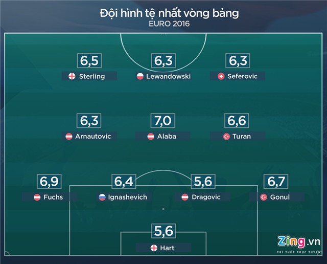 Doi hinh nhung ngoi sao xit sau vong bang Euro 2016 hinh anh 1