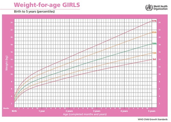 Chiều cao và cân nặng cho bé