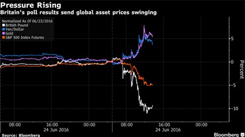 Brexit, Nexit, chứng khoán, thị trường chứng khoán, VN-Index, thị trường tài chính thế giới, khủng hoảng tài chính, đồng Bảng Anh, Liên minh Châu Âu