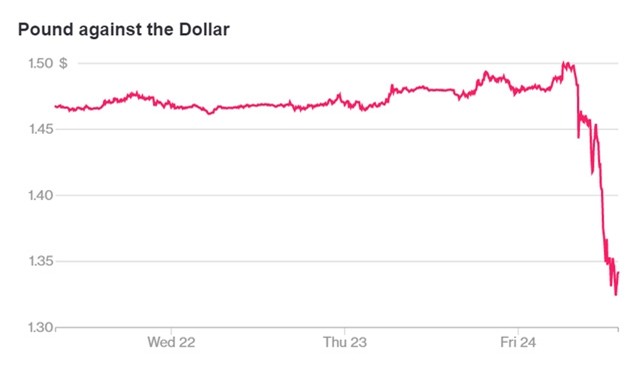 Anh rời liên minh Châu Âu: 28 – 1 = thảm họa toàn cầu? - Ảnh 3.