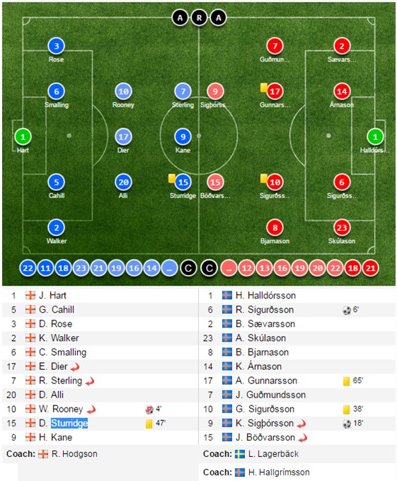 Anh 1-2 Iceland: Cú sốc thế kỉ của Tam sư - Ảnh 10.