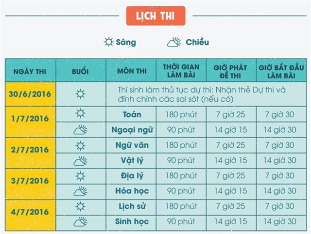 Gan 900.000 hoc sinh lam thu tuc thi THPT quoc gia hinh anh 1