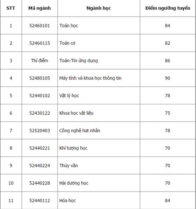 DH Quoc gia Ha Noi cong bo diem chuan 2016 hinh anh 2