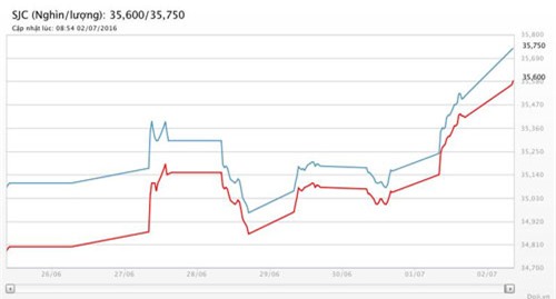 Brexit, Liên minh châu Âu, giá vàng, vàng trong nước, vàng SJC, vàng miếng, lịch sử giá vàng, giá vàng 2015, giá vàng 2011, biến động giá vàng, biểu đồ giá vàng, giá vàng thế giới, dự báo giá vàng, giá USD, USD tự do, USD chợ đen,USD ngân hàng