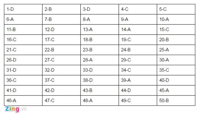 Bai giai, de thi mon Vat ly THPT quoc gia 2016 hinh anh 1