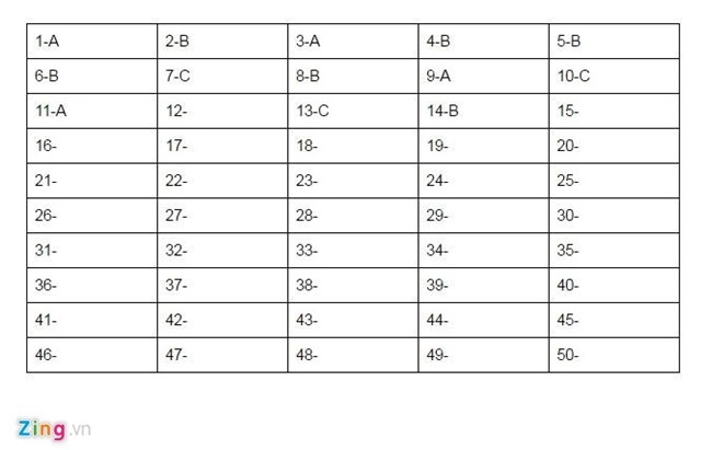 Bai giai, de thi mon Sinh hoc THPT quoc gia 2016 hinh anh 1