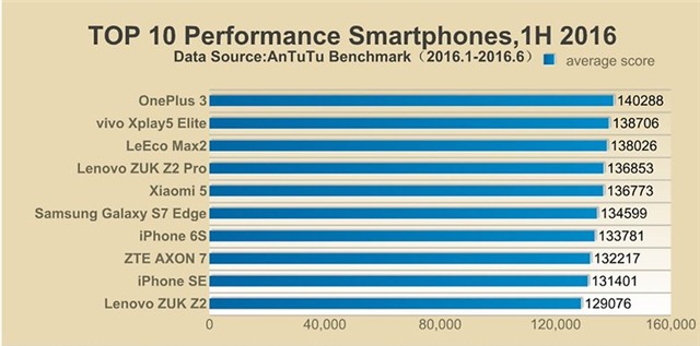 10 smartphone mạnh nhất thế giới, smartphone mạnh nhất thế giới, bảng xếp hạng mới nhất của AnTuTu, OnePlus 3Galaxy Note 7, iPhone 6S, iPhone SE