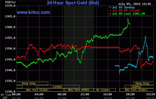 giá vàng hôm nay, giá vàng hàng ngày, giá vàng SJC, giá vàng trong nước, giá vàng thế giới, dự báo giá vàng, lịch sử giá vàng, giá vàng 2015, giá vàng 2016, giá vàng 2014, giá USD, USD tự do, USD chợ đen, USD ngân hàng, Brexit