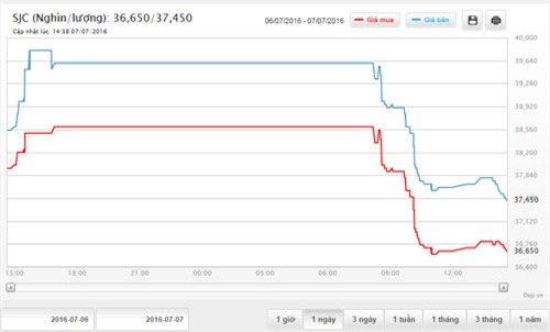 giá vàng hôm nay, giá vàng hàng ngày, giá vàng SJC, giá vàng trong nước, giá vàng thế giới, dự báo giá vàng, lịch sử giá vàng, giá vàng 2015, giá vàng 2016, giá vàng 2014, giá USD, USD tự do, USD chợ đen, USD ngân hàng, Brexit