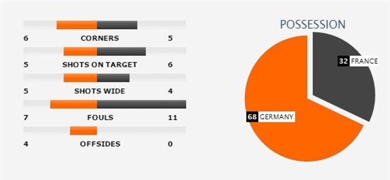 Pháp 2-0 Đức: Cả thế giới chống lại Cỗ xe tăng - Ảnh 4.
