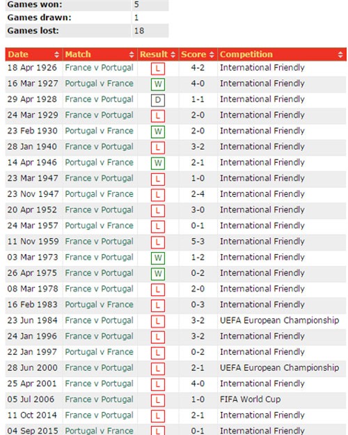 nhung con so thong ke ung ho phap vo dich euro 2016 hinh anh 2