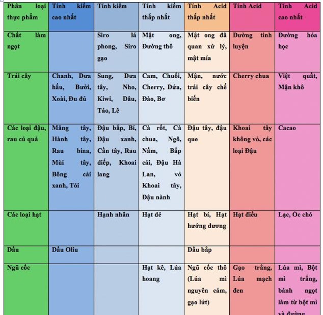 kiềm hóa cơ thể, ung thư, phòng chống ung thư