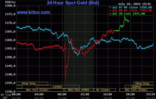 giá vàng hôm nay, giá vàng hàng ngày, giá vàng SJC, giá vàng trong nước, giá vàng thế giới, dự báo giá vàng, lịch sử giá vàng, giá vàng 2015, giá vàng 2016, giá vàng 2014, giá USD, USD tự do, USD chợ đen, USD ngân hàng, Brexit