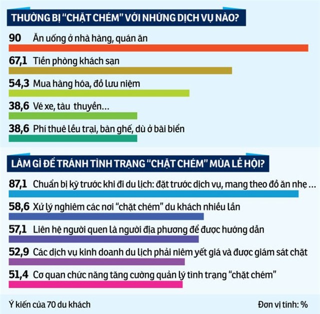 Hiệp hội du lịch, khách du lịch, khách du lịch quốc tế, du khách nước ngoài chuyến du lịch, chặt chém, nạn chặt chém, chặt chém du khách