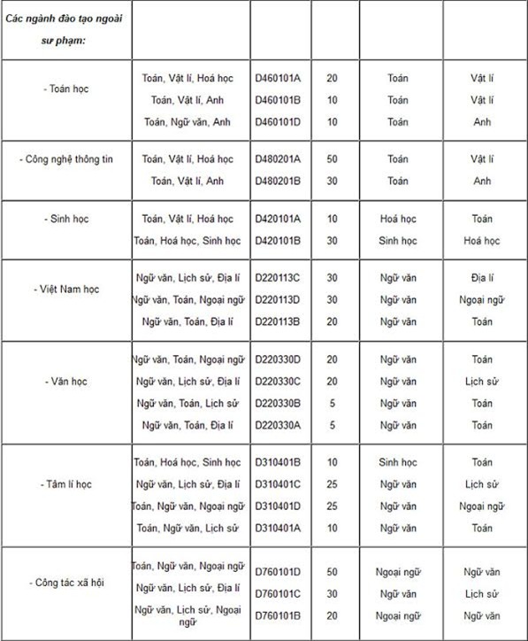 tuyển sinh đại học, tuyển sinh đại học 2016
