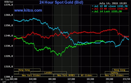 giá vàng hôm nay, giá vàng hàng ngày, giá vàng tuần trước, giá vàng SJC, 9999, giá vàng trong nước, giá vàng thế giới, dự báo giá vàng, lịch sử giá vàng, giá vàng 2015, giá vàng 2016, giá vàng 2014, giá USD, USD tự do, USD chợ đen, USD ngân hàng, Brexit