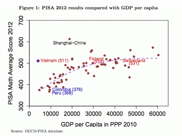 giáo dục Việt Nam, thành tích học tập, học sinh Việt Nam, GDP