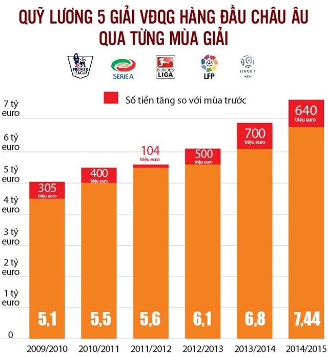 quy luong 5 giai vdqg hang dau chau au bien dong the nao? hinh anh 1