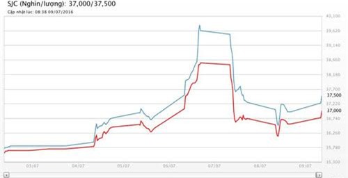 giá vàng hôm nay, giá vàng hàng ngày, giá vàng tuần trước, giá vàng SJC, 9999, giá vàng trong nước, giá vàng thế giới, dự báo giá vàng, lịch sử giá vàng, giá vàng 2015, giá vàng 2016, giá vàng 2014, giá USD, USD tự do, USD chợ đen, USD ngân hàng, Brexit