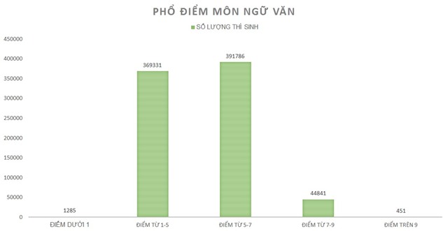 phổ điểm, điểm chuẩn đại học 2016, kỳ thi THPT quốc gia 2016, môn Ngữ văn, xét tuyển đại học