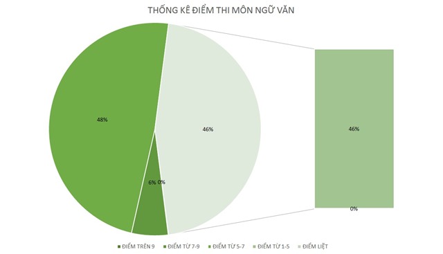 phổ điểm, điểm chuẩn đại học 2016, kỳ thi THPT quốc gia 2016, môn Ngữ văn, xét tuyển đại học