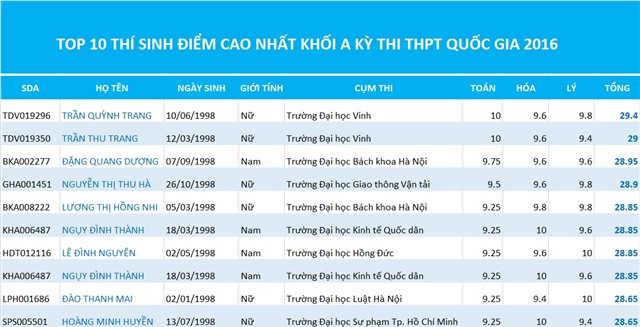 kỳ thi THPT quốc gia, phổ điểm, thủ khoa đại học