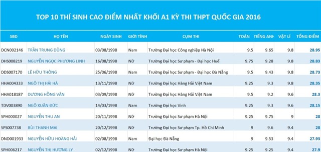 kỳ thi THPT quốc gia, phổ điểm, thủ khoa đại học
