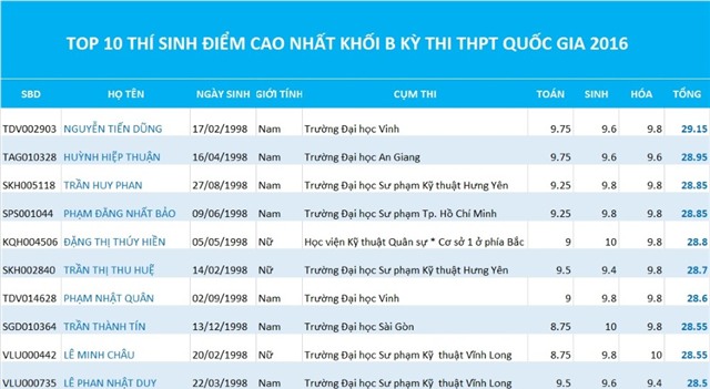 kỳ thi THPT quốc gia, phổ điểm, thủ khoa đại học