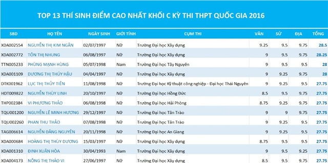 kỳ thi THPT quốc gia, phổ điểm, thủ khoa đại học